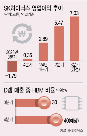 최태원 '뚝심투자' 7조원 성과 이뤘다…최대 실적 효자는?