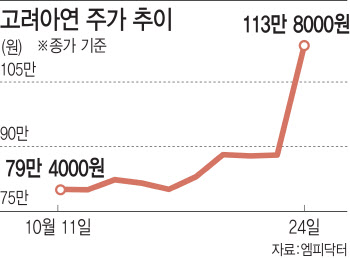 고려아연, 이번엔 장내매수 2차전?…‘황제주’ 등극