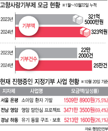 기부한도 늘리고 민간플랫폼 개방..속도 내는 '고향사랑기부제'