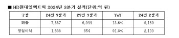 HD현대일렉트릭, 3Q 영업익 1638억..전년비 91.8%↑