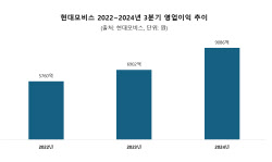 현대모비스 3분기 영업익 9086억…핵심 부품 공급에 전년比 31.6%↑