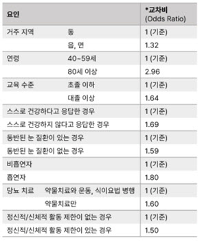 조기발견 중요한 당뇨망막병증, 검진율 높여야