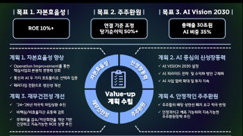 SK텔레콤, 순익 절반 이상 주주환원…AI 비중 35% 달성 선언