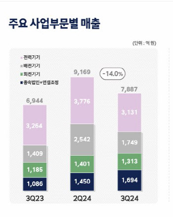 HD현대일렉트릭, 계절적 요인 불구 3Q 이익률 20% 상회(종합)