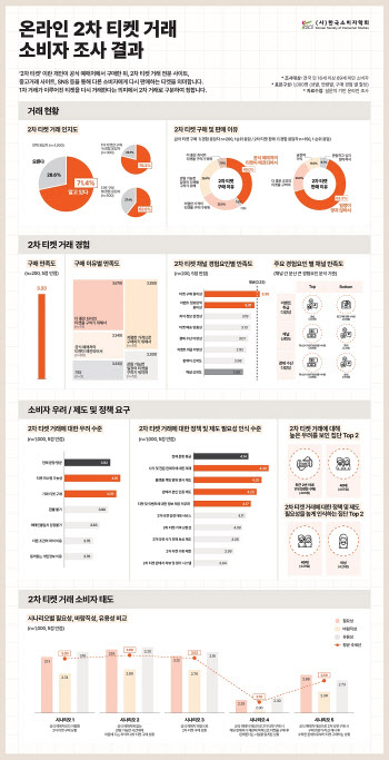 한국소비자학회, 온라인 2차 티켓 거래에 대한 소비자 조사 결과 발표