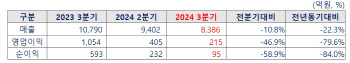 동국제강, 3분기 영업익 215억…업황 악화에 전년비 80%↓