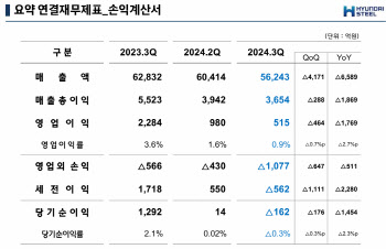 현대제철 3분기 영업이익 전년 대비 77.4%↓…"감산정책 지속"(종합)