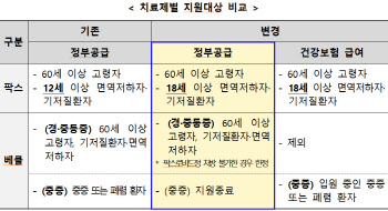 코로나19 치료제 팍스로비드정 등 오늘부터 건강보험 적용