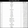 코스닥 주간 개인 순매도 1위 ‘HLB’