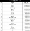 코스닥 주간 기관 순매도 1위 ‘한켐’