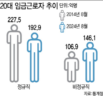 “원할 때 일할래요” 20대 비정규직 역대 최고 기록