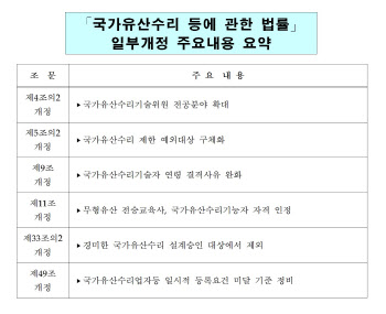 국가유산수리 분야 규제 완화…국가유산청, 법률 개정