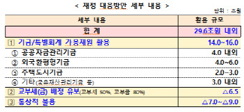 세수결손에 외평기금 등 최대 16조 끌어쓴다…교부세 6.5조 삭감