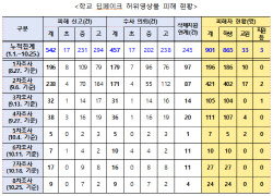 올해 학교 딥페이크 피해자 900명 넘어서…95%는 &apos;학생&apos; 피해