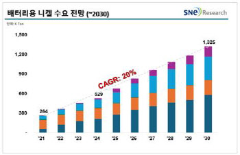 “전 세계 배터리용 니켈 아용량 2030년 133만t으로 증가”