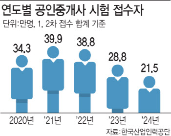 한때 40만명 몰려든 '중년의 고시'…불경기 속 인기도 10년 전으로