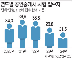 한때 40만명 몰려든 '중년의 고시'…불경기 속 인기도 10년 전으로