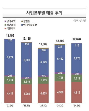 실적 부진에 허리띠 졸라맨 LG화학, 설비투자 4조→2조원대 축소