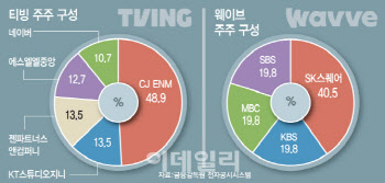 티빙-웨이브 합병 9부능선 넘었다…지상파 3사 '찬성'