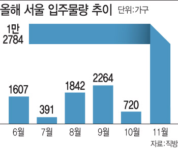 11월 '올파포' 1만2000가구 온다…서울 입주물량 6년 만에 최대