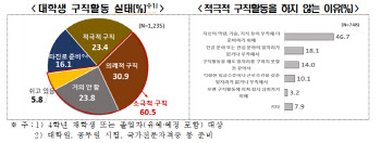 채용 한파 속…취업준비생 10명 중 6명 '소극적 구직'