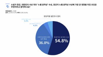 크라토스, 한강의 노벨 문학상 수상 관련 설문조사 결과 발표