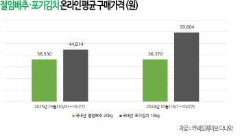 포기김치 가격 폭등하자 ‘절임 배추’ 거래 증가…‘김치냉장고’까지 호황