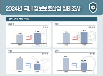 "작년 보안산업 매출 16조8310억…전년대비 4%↑"