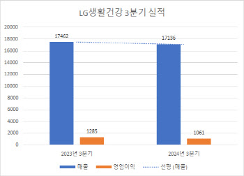 뷰티 선전했지만…LG생건, 3분기 영업익 17% ‘뚝’(상보)