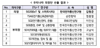 韓, 국제 통신표준 제정 ITU 차기 의장단 8석 확보