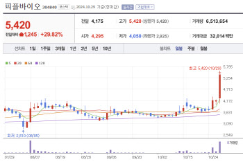 피플바이오·제노포커스, 상한가 직행한 이유는[바이오맥짚기]