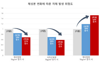 근육량 증가하면 치매 위험은 감소, 지방량 증가는 위험