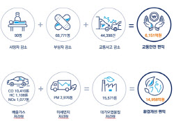 귀찮던 &apos;자동차 검사&apos; 알고보니 은인, 사고 4만4000건 예방