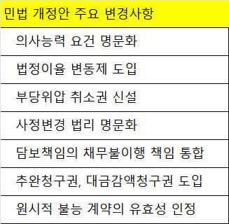 민법에 '부당위압' 도입한다…64년만에 대수술 기대감