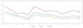 중소기업 체감경기 상승세 꺾여…11월 경기전망지수 1.3p↓