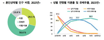 통계청, 혼인인구 등 전수조사 결과 확대제공…전국 유배우율 1위는 '세종'