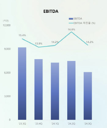 GM합작·美공장 조기가동..삼성SDI, 내년 실적 개선 본격화(종합)