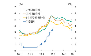 한은, 금리 '엇박자' 지적에…"인하 기대 되돌림 현상"