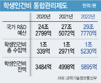 “퇴직 때 이월하는 교수도” 쌓인 학생인건비 6000억 어디로 가나