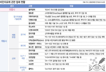 우후죽순 비만 테마주…숨겨진 ‘옥석’ 찾으려면