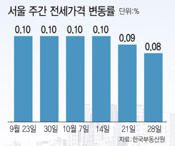 76주째 오른 서울 전셋값…둔춘주공 '입주장'도 효과없네