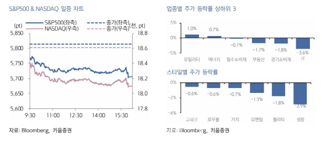 "美 빅테크 급락에 韓 증시 하락 출발…수출주 중심 차별화 장세"