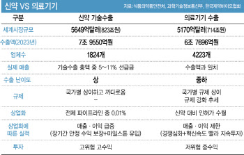 ‘신약 VS. 의료기기’ 투자 어디가 유리할까