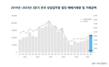 업무용 빌딩 거래금액 12조 돌파…2년 만에 회복