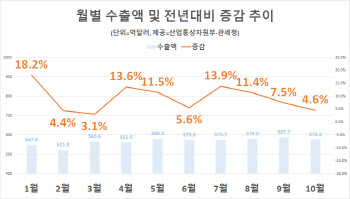 지난달 수출액 ‘10월 기준 역대최대’…13개월째 증가(종합)