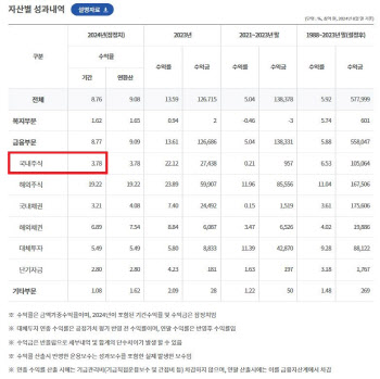 '5만전자' 영향에 국민연금 국내주식 수익률도 '울상'