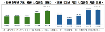 작년 기업 평균 사회공헌 161억 지출…최근 5년 중 최고치
