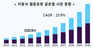 대구 이동식 협동로봇 산업표준 제정, “상용화 길 열렸다”