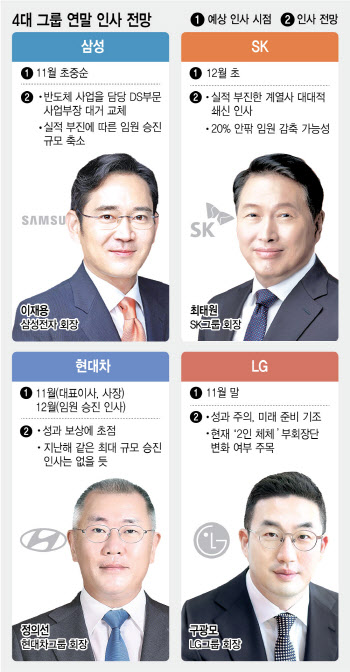 삼성·SK, 인적 쇄신으로 조직 재정비…재계 인사 폭 커진다