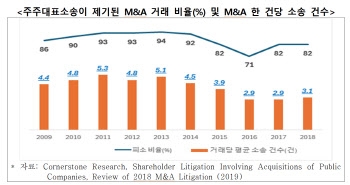 친기업 美도 인수합병 1건당 주주대표소송 최대 5건…韓 상법개정 우려